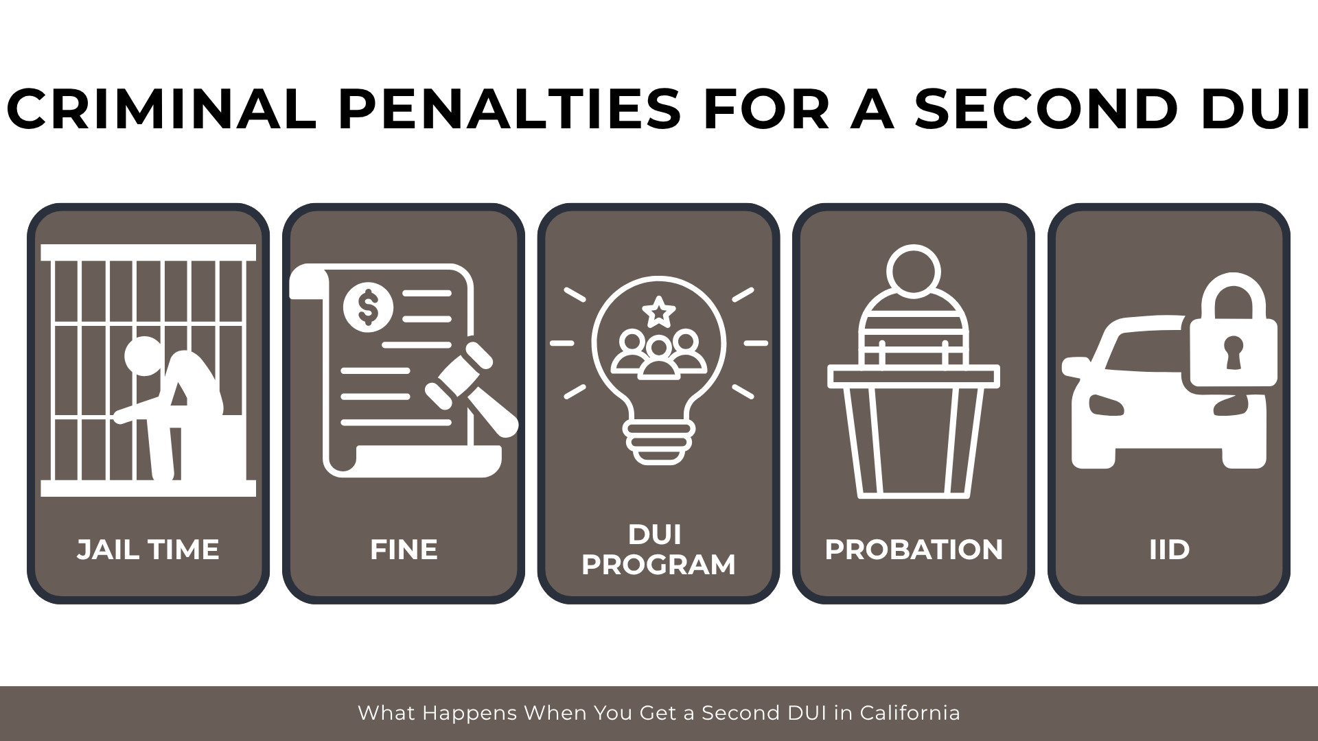 Icons depict jail time, fines, DUI program, probation, and ignition interlock device penalties 
