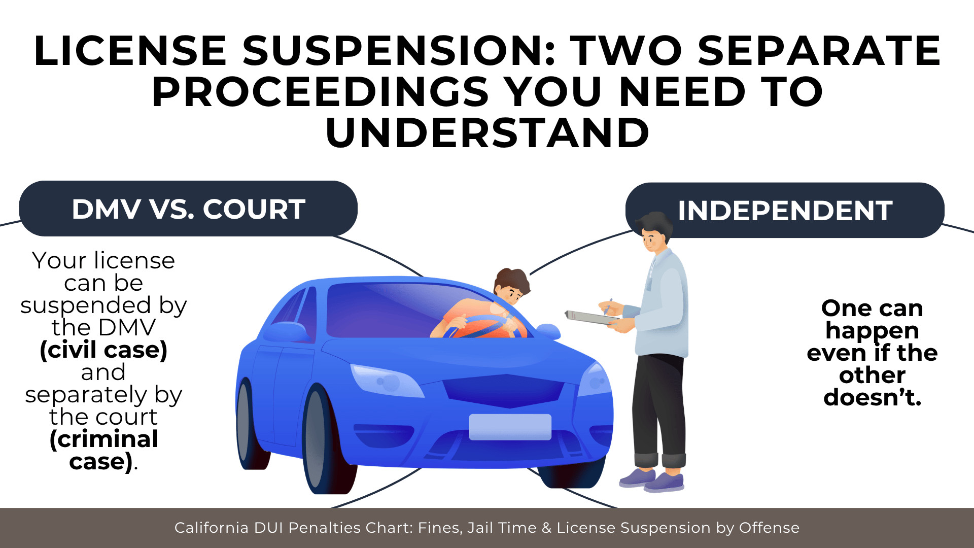Driver and official beside car explaining DMV civil case versus court case and independent outcomes