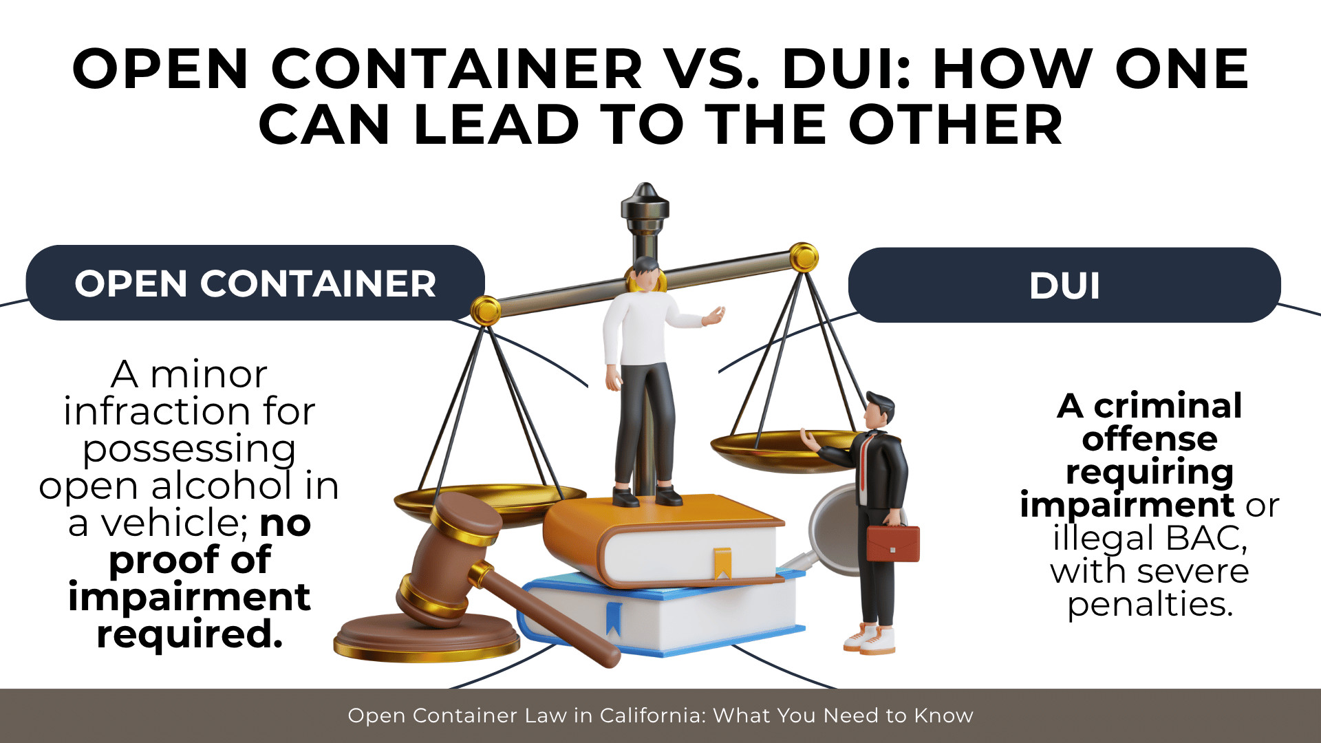 Scales compare minor open container infraction versus DUI offense requiring impairment or illegal BAC