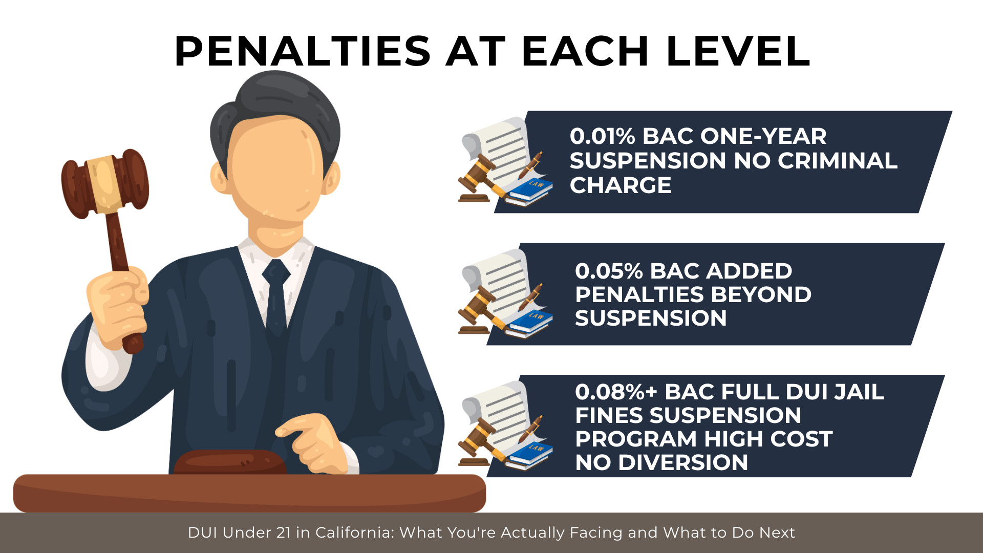 Judge with gavel beside tiers showing escalating penalties from 0.01% to 0.08% BAC including suspension and DUI charges 