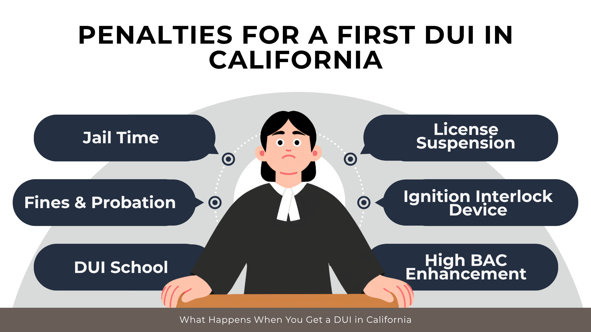 Judge illustration lists jail, fines, DUI school, license suspension, ignition interlock, and BAC enhancement