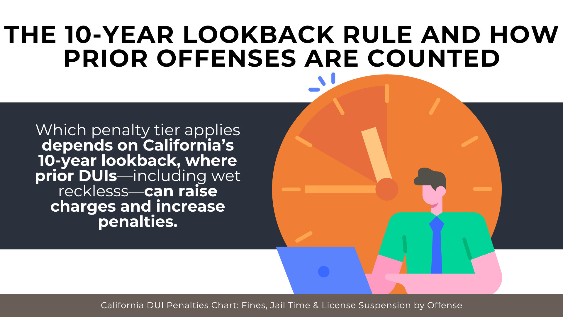 Clock and person with laptop explaining 10-year lookback rule and how prior DUIs increase penalties