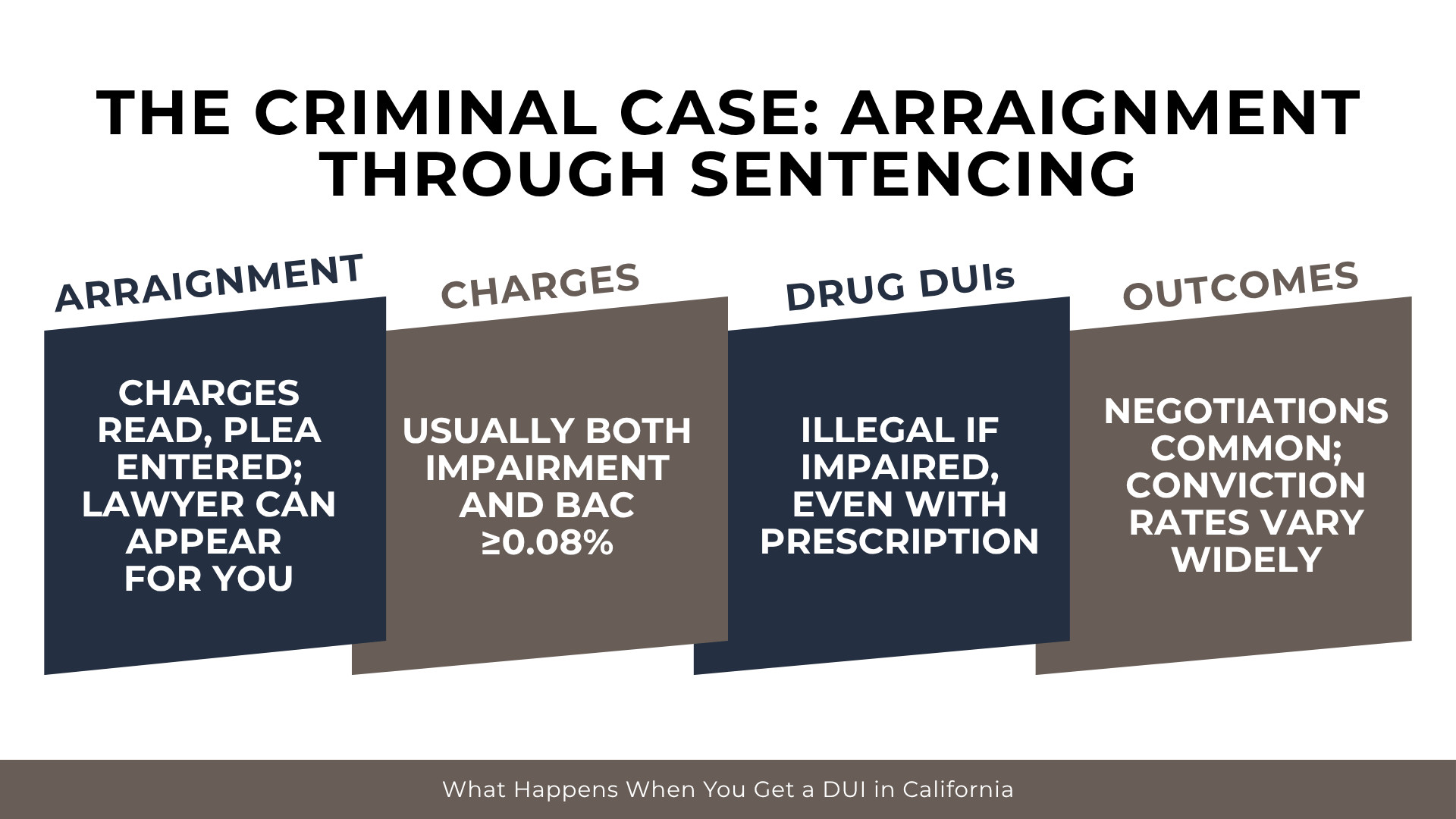 Panels outline arraignment, charges, drug DUI rules, and negotiation outcomes in criminal DUI process