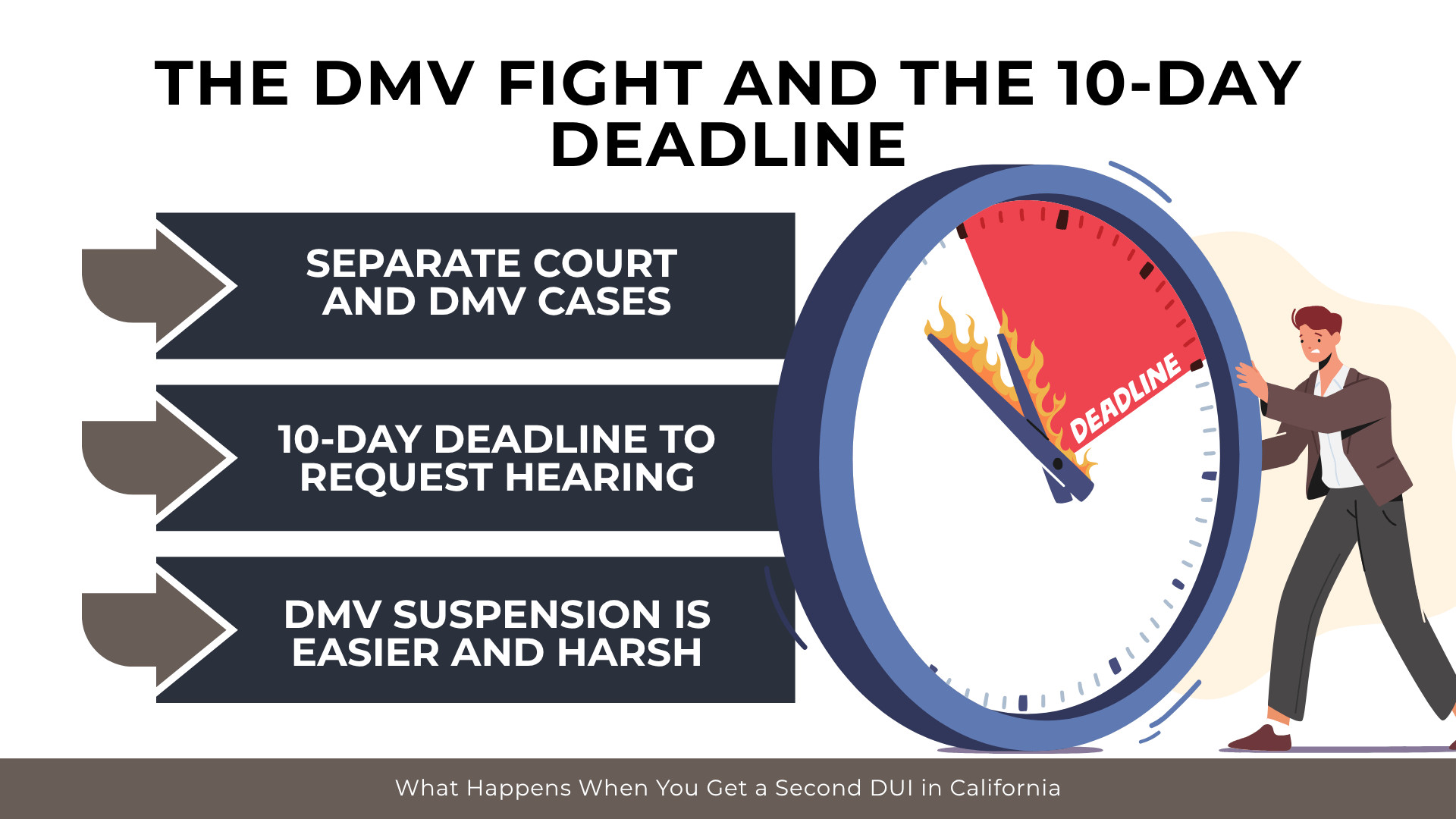 Gauge with deadline warning shows separate DMV case, 10-day hearing request, and strict suspension process