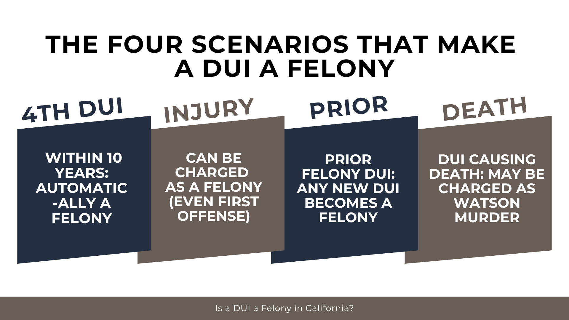 Four panels list triggers: fourth DUI, injury, prior felony DUI, or death leading to felony charges