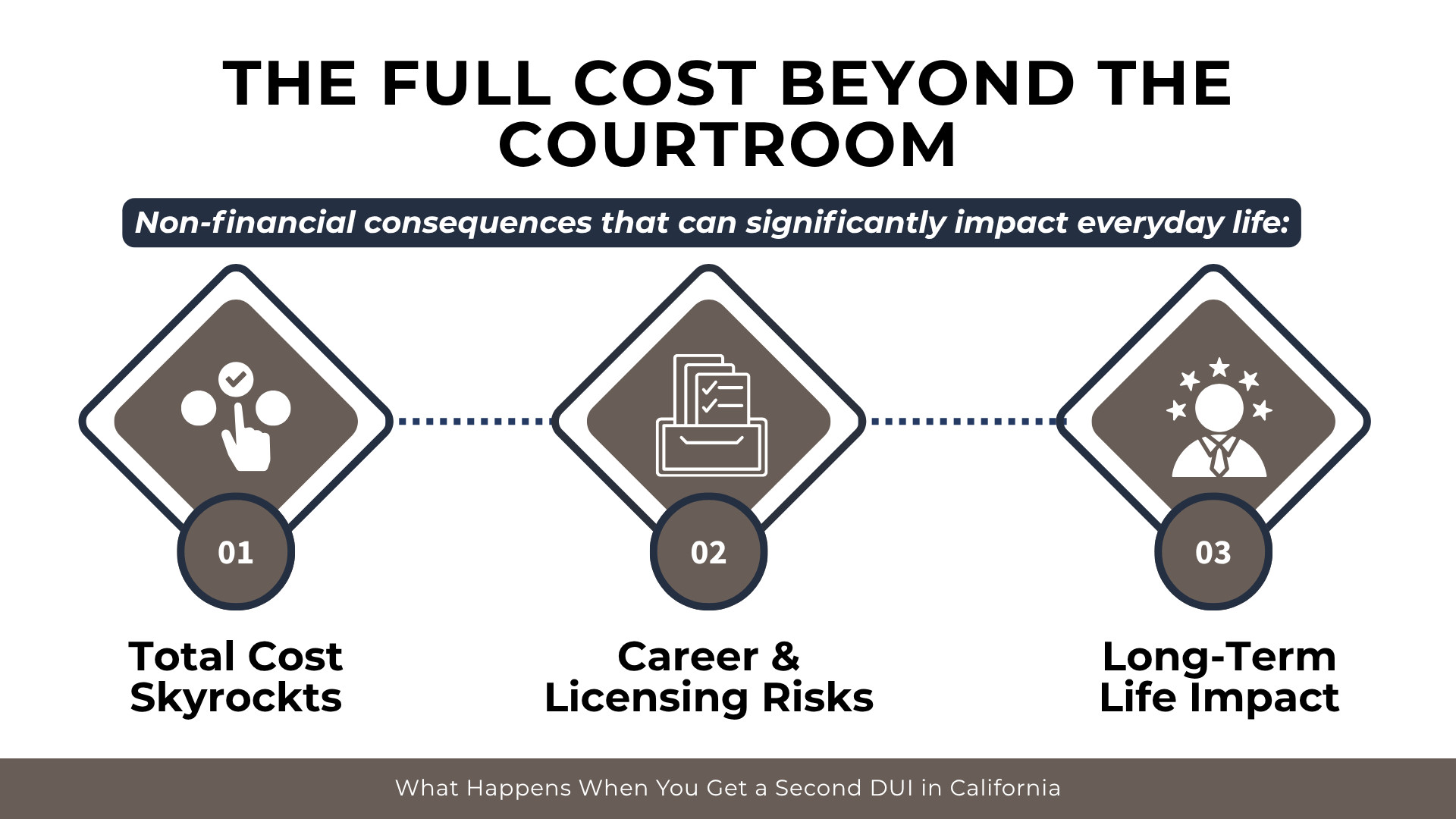Three icons show rising total costs, career licensing risks, and long-term personal impacts after DUI conviction 
