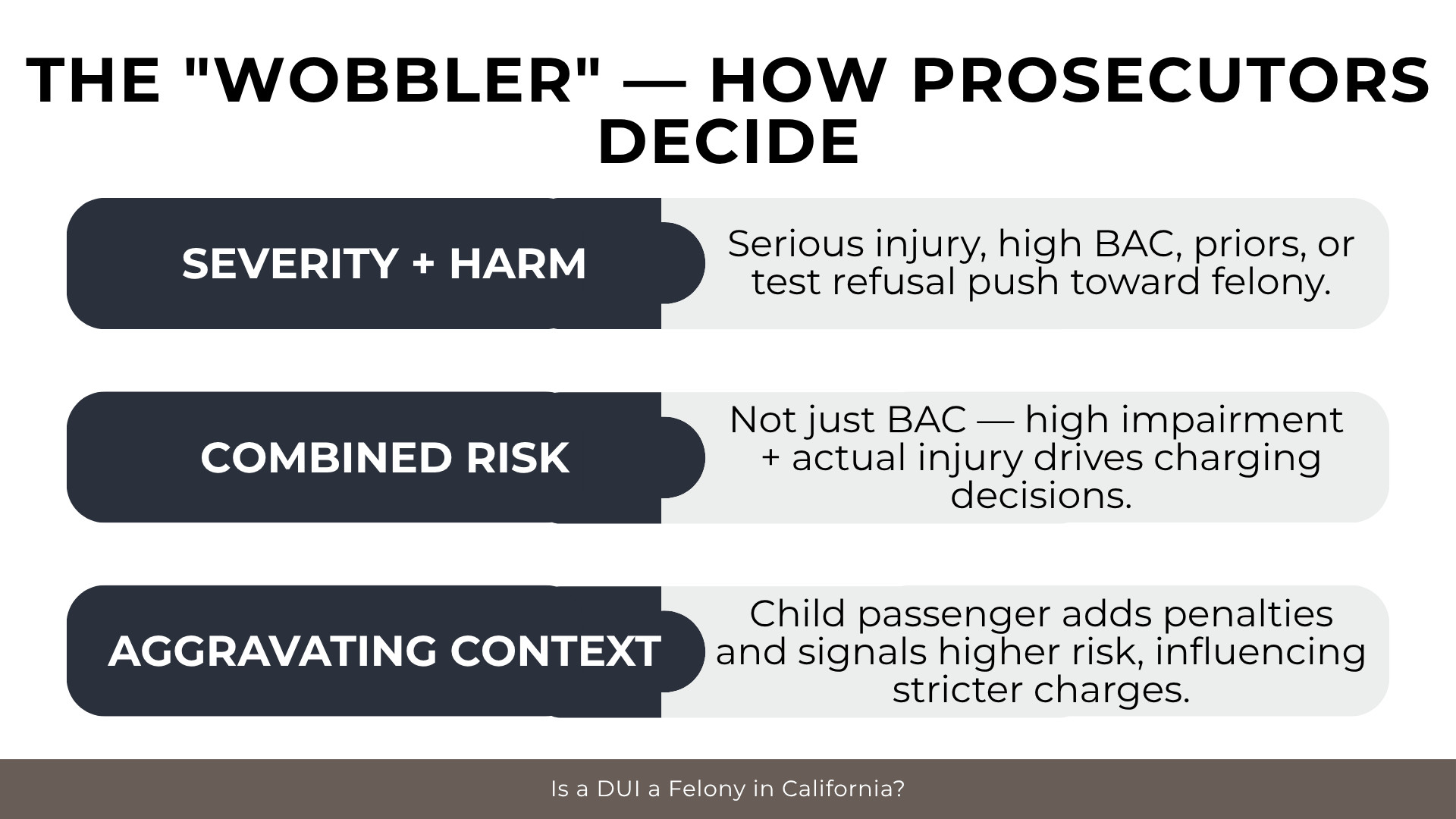 Labeled bars show factors like injury, BAC, priors, and child passenger influencing DUI felony charging decisions