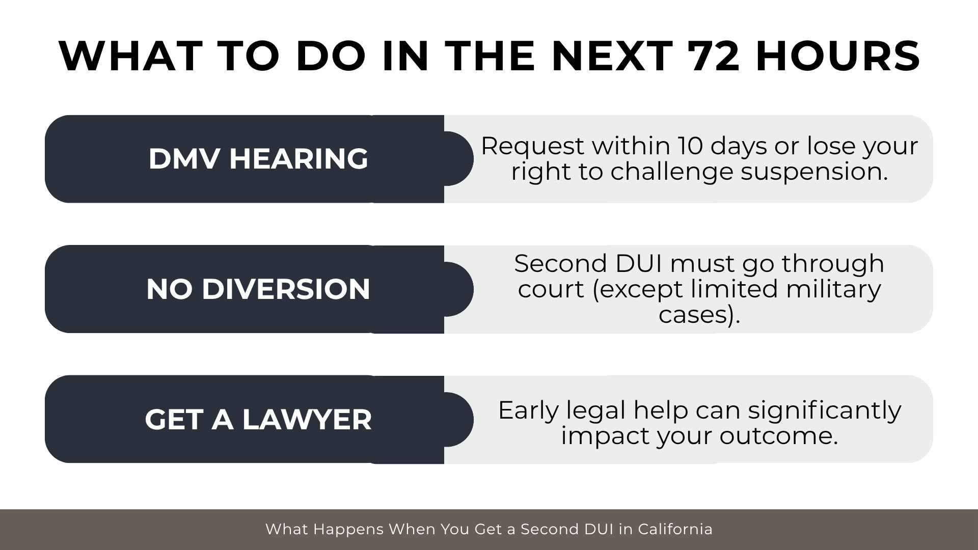 Three steps emphasize requesting DMV hearing, no diversion eligibility, and hiring a lawyer quickly 