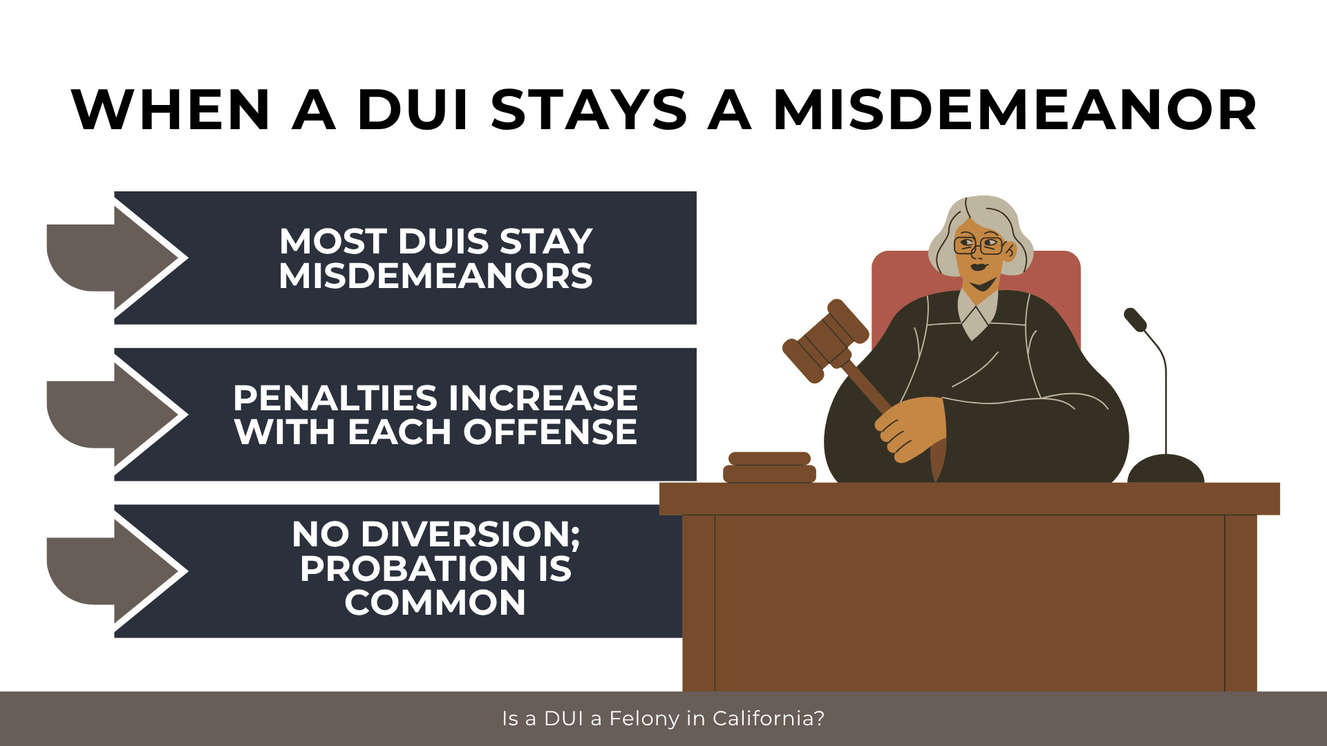 Judge with gavel highlights most DUIs remain misdemeanors, with increasing penalties and common probation