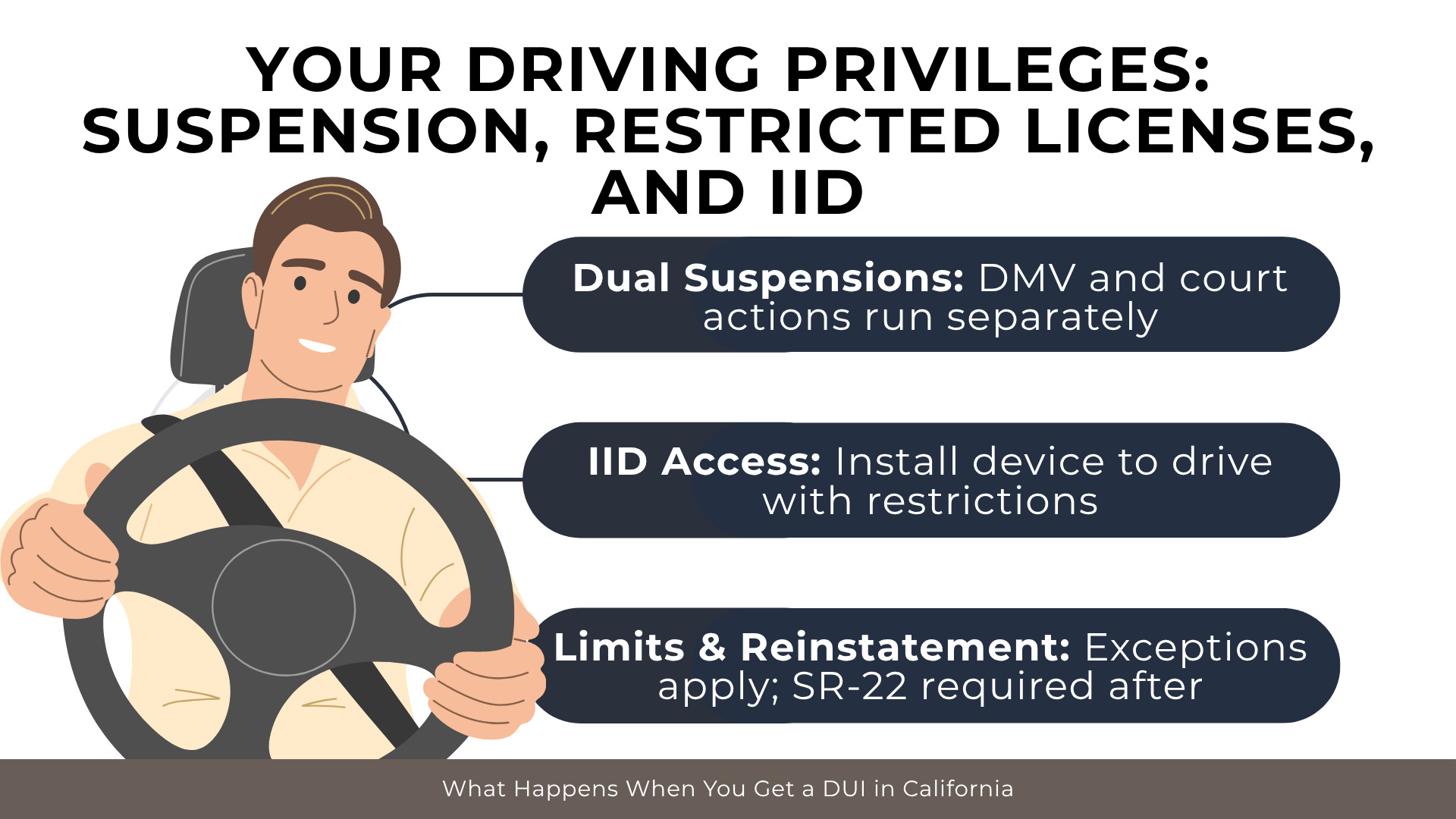 Driver illustration explains dual suspensions, IID use for limited driving, and reinstatement requirements