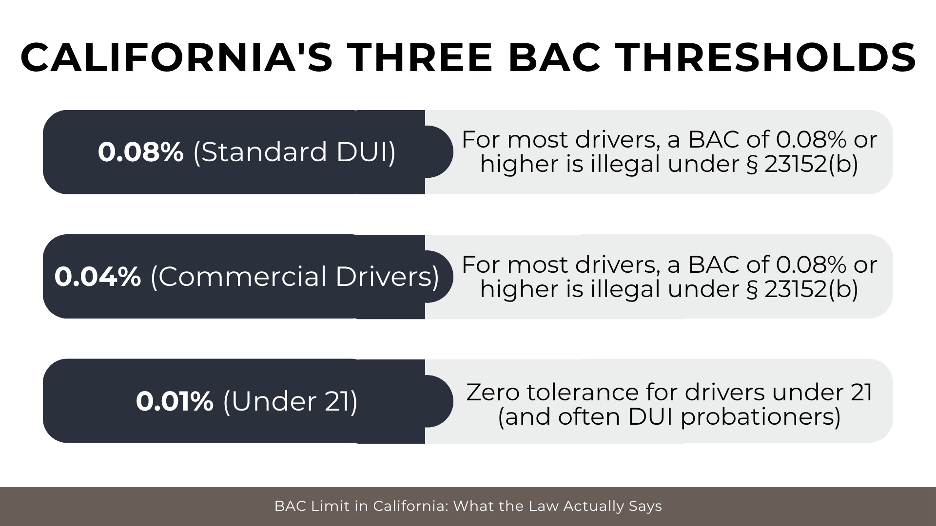 Three bars show 0.08%, 0.04%, and 0.01% BAC limits with notes for standard, commercial, and under-21 drivers