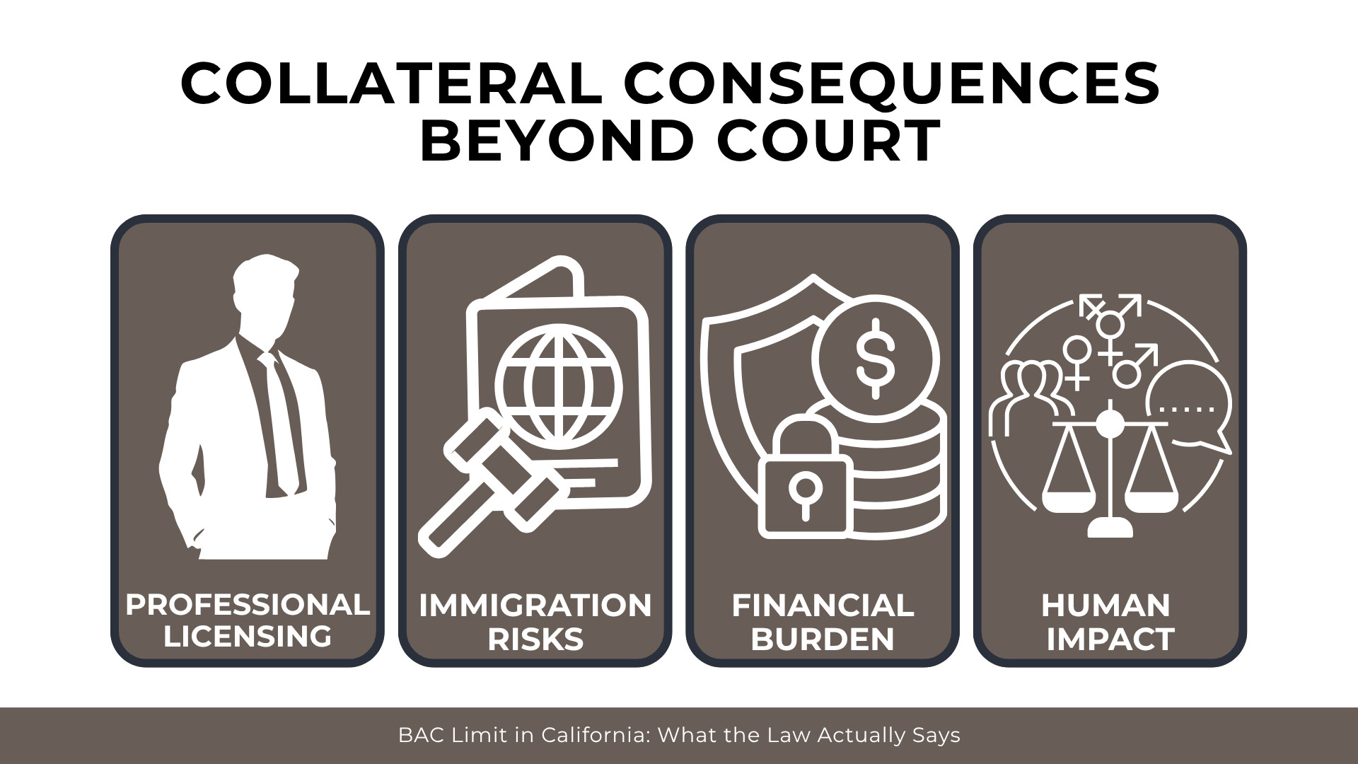 Four icons show licensing issues, immigration risks, financial costs, and personal impact beyond DUI court outcomes