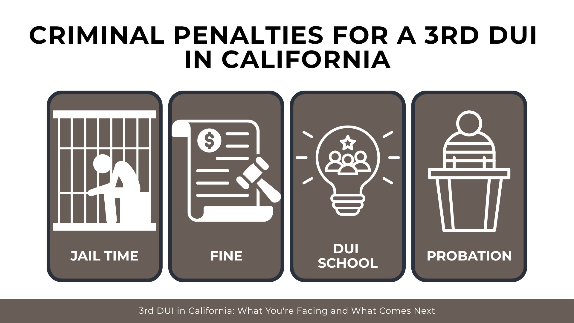 Icons show jail time, fines, DUI school, and probation as key penalties for a third DUI offense