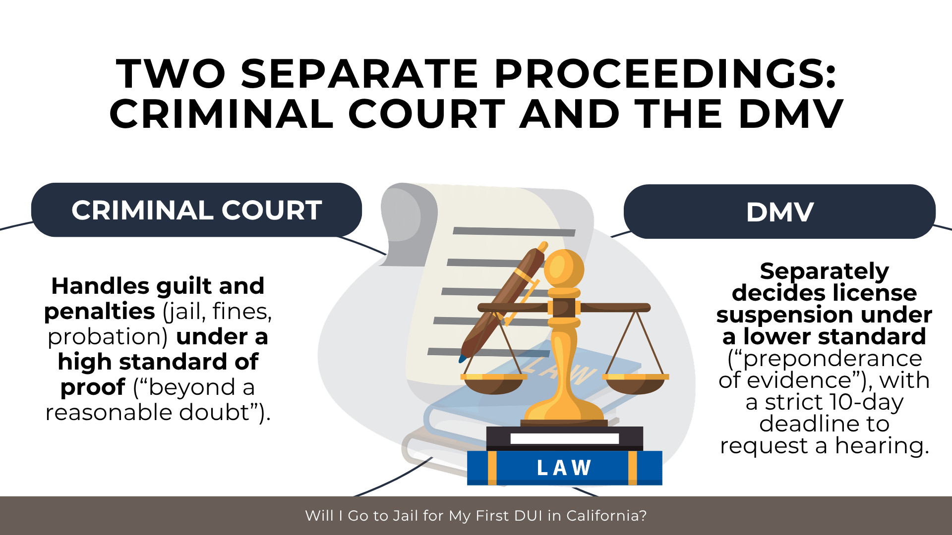 Scales and legal papers show court handling penalties and DMV deciding license suspension within 10 days