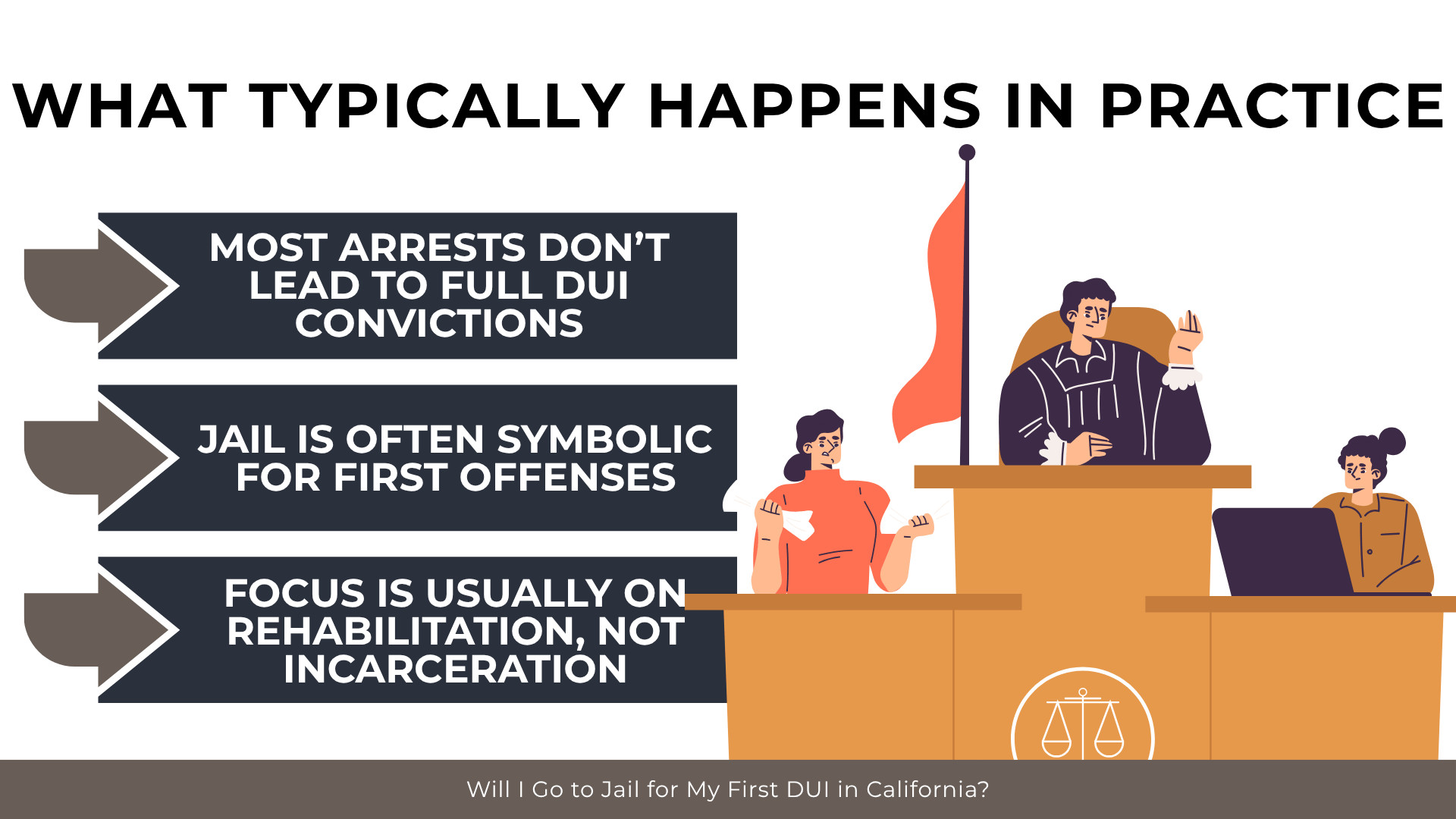 Courtroom scene notes most arrests avoid conviction, jail is minimal, and focus is on rehabilitation over jail