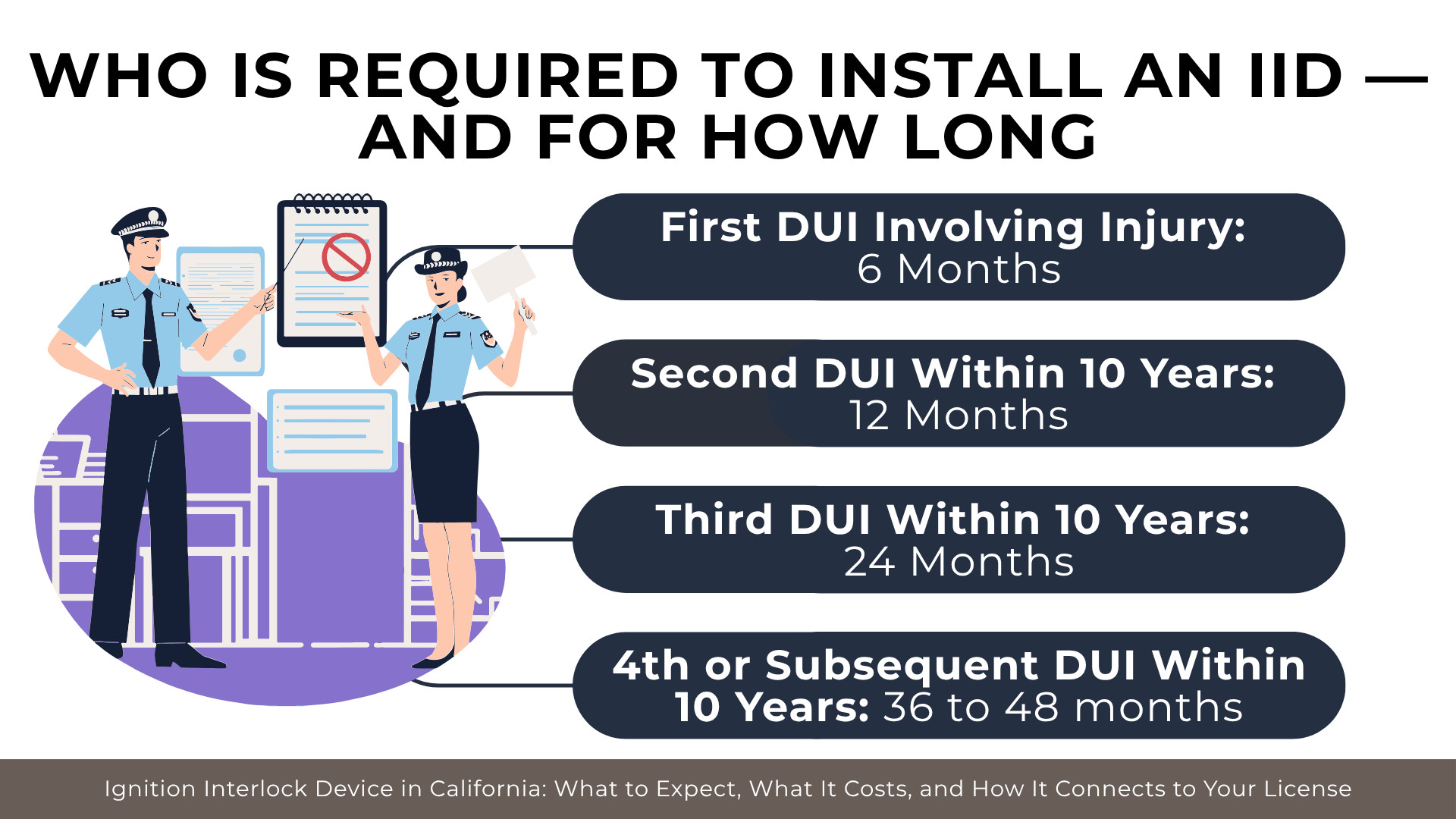 Officers and timeline list IID requirements by offense level with durations from 6 months to 48 months