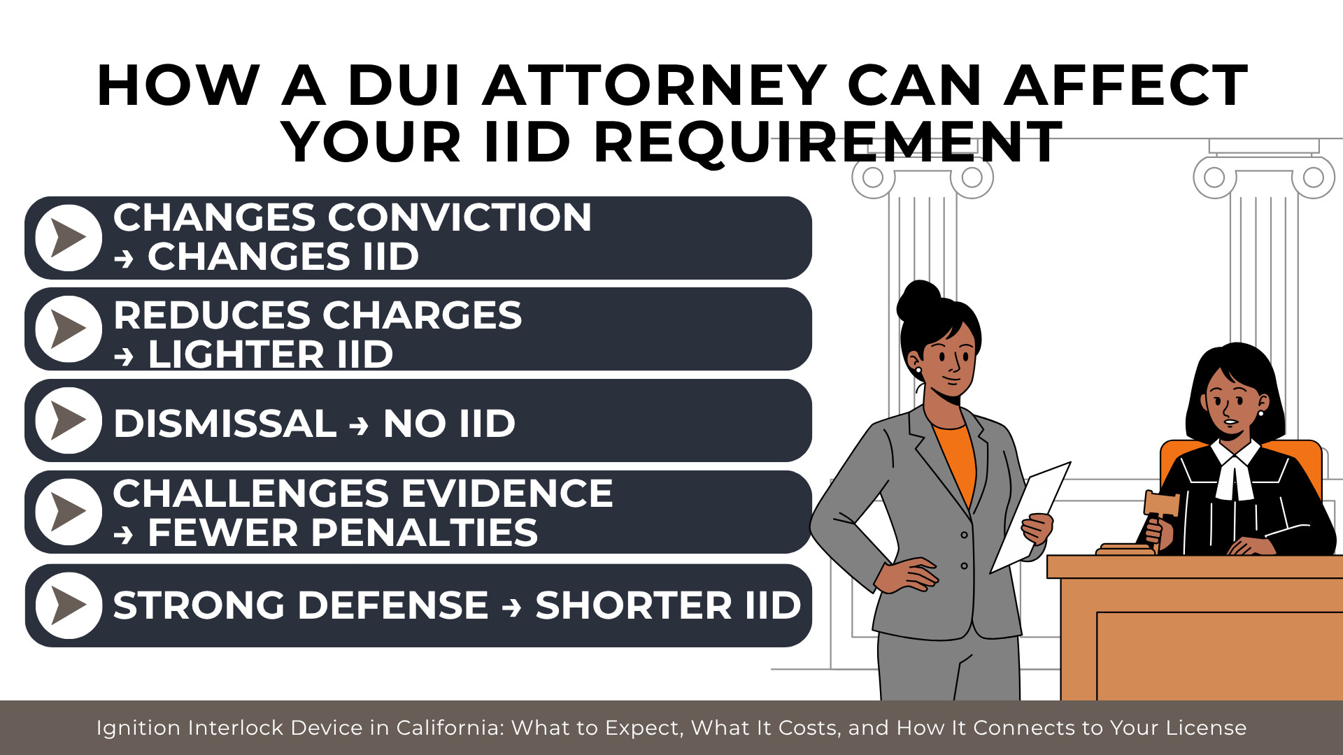 Attorney and judge with bullet points show how charges, dismissal, or defense strength can change IID requirements