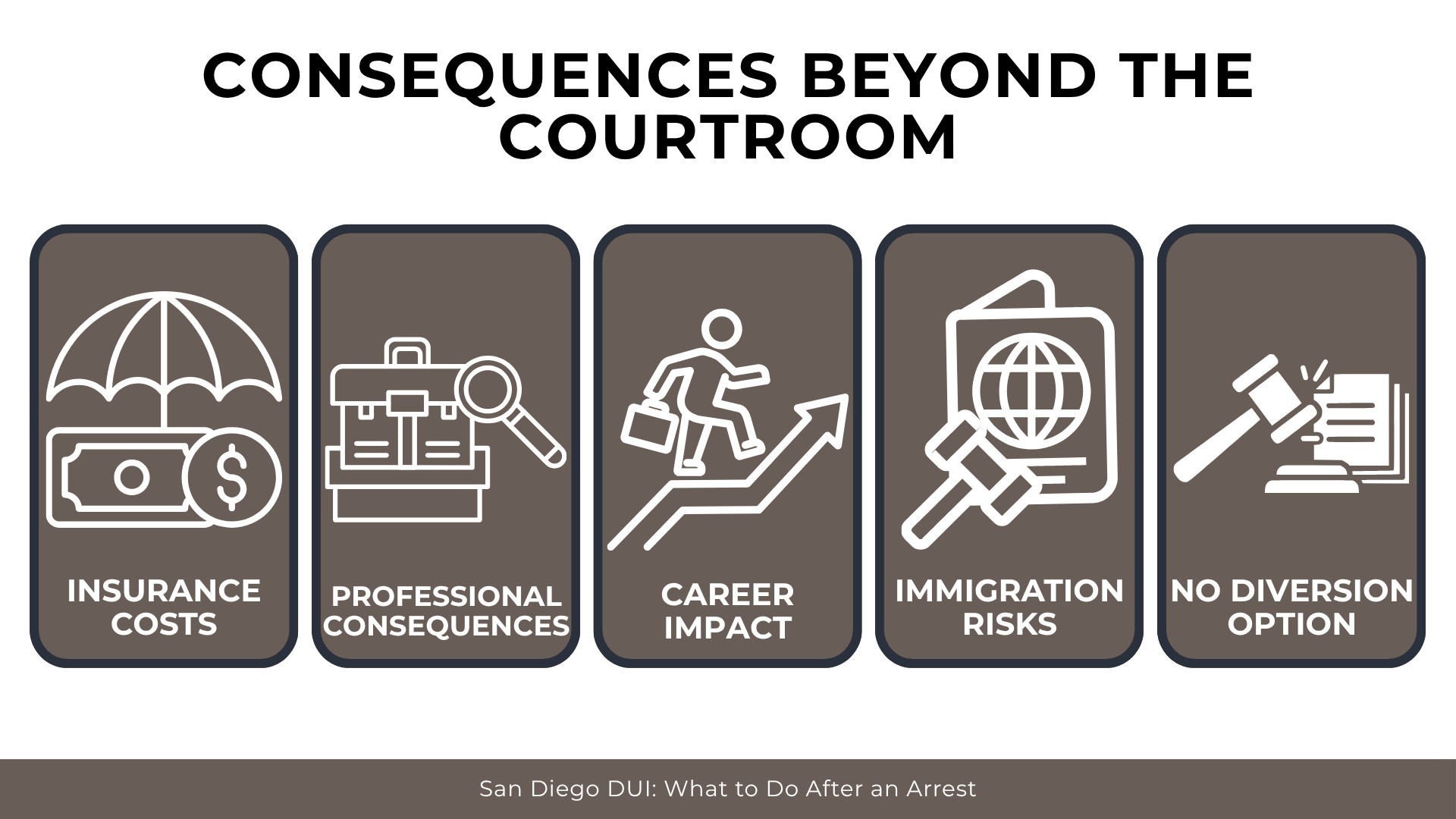 Icons show insurance costs, job impact, immigration risks, and no diversion after DUI conviction consequences