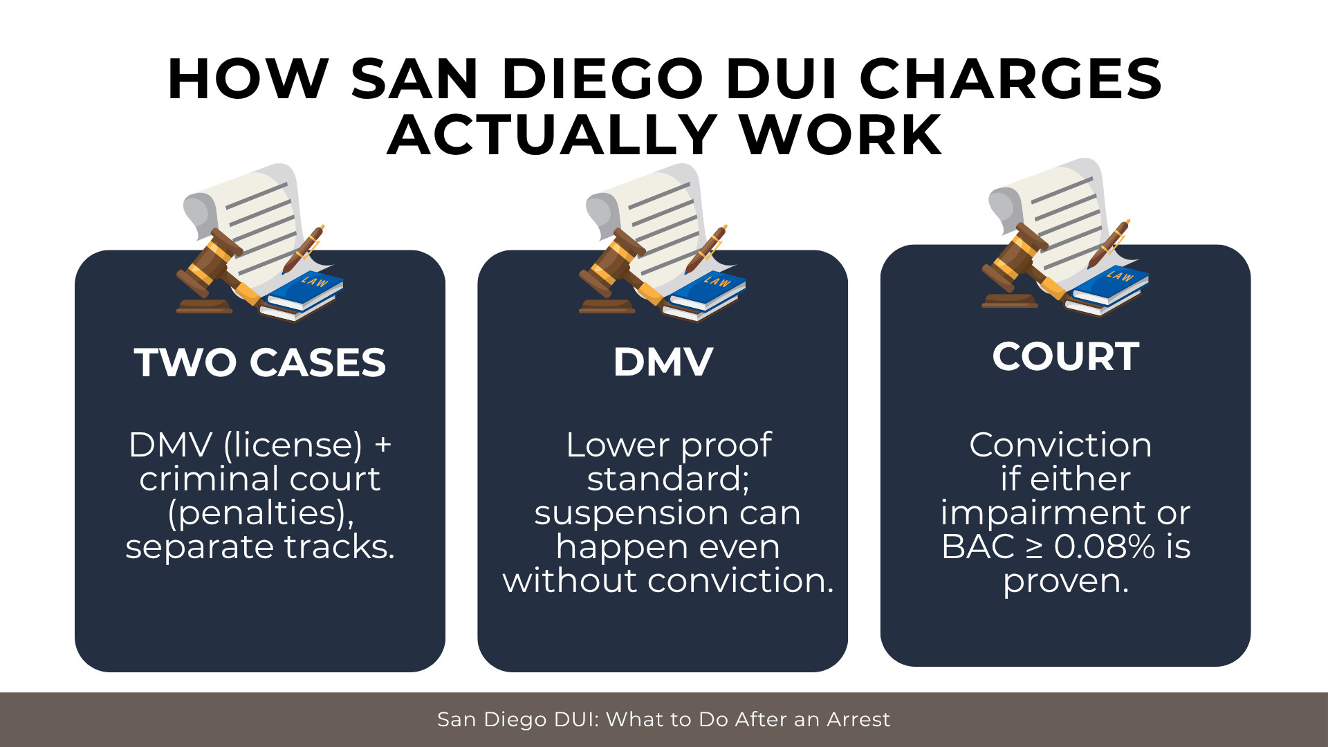 Scales and law books explain DMV and court cases run separately with different proof standards and outcomes