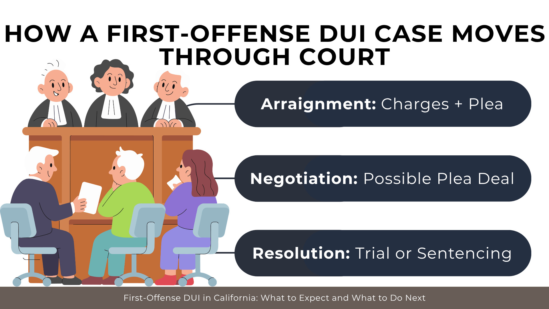 Courtroom scene outlines stages including arraignment, negotiation, and trial or sentencing in DUI cases