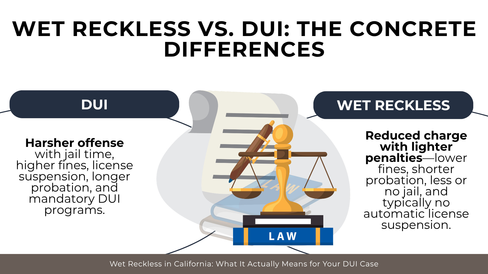 Scales of justice compare DUI penalties with reduced wet reckless consequences like lower fines and less jail