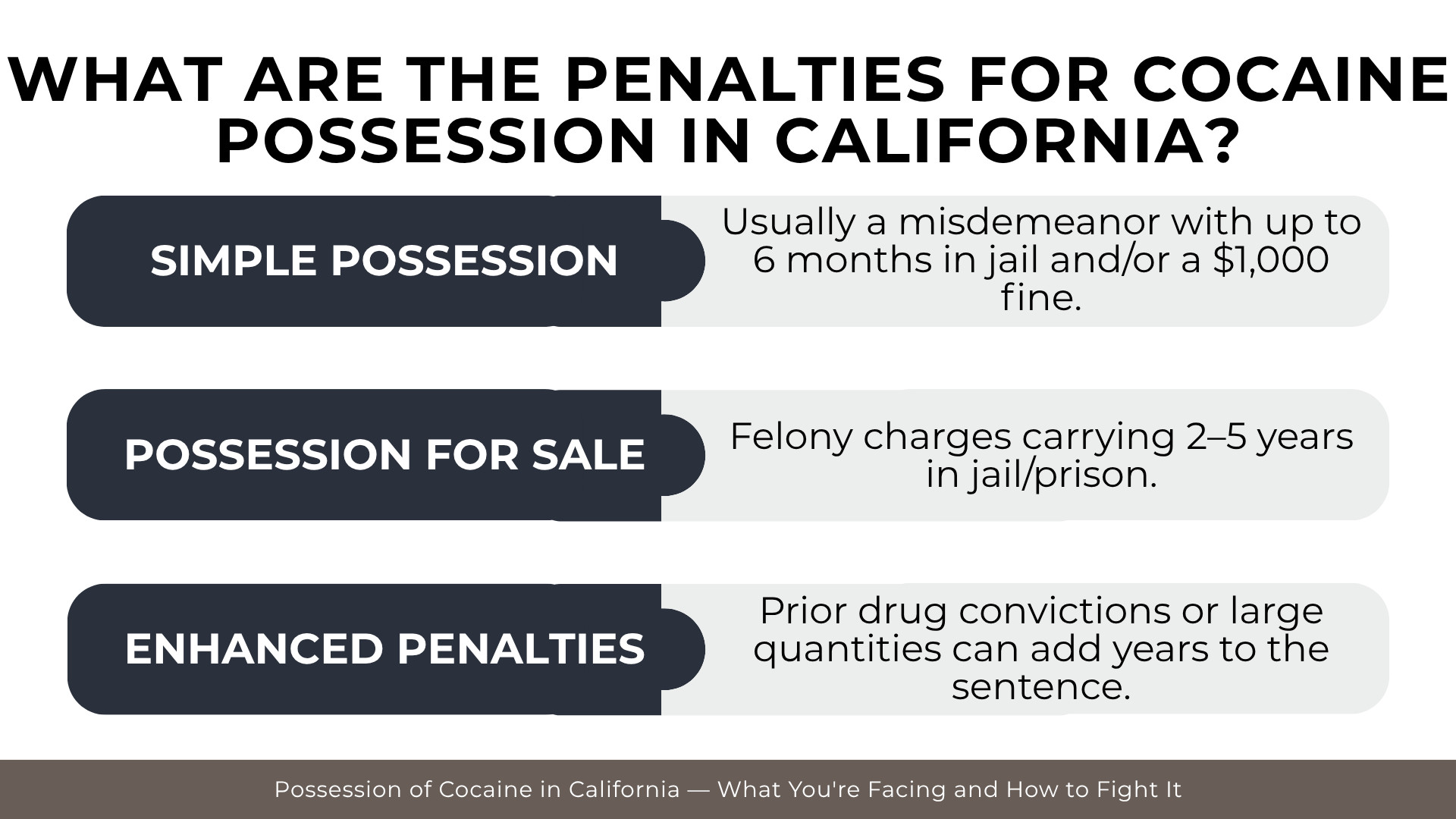 Penalty chart outlines jail time, fines, and enhanced sentencing for cocaine possession convictions