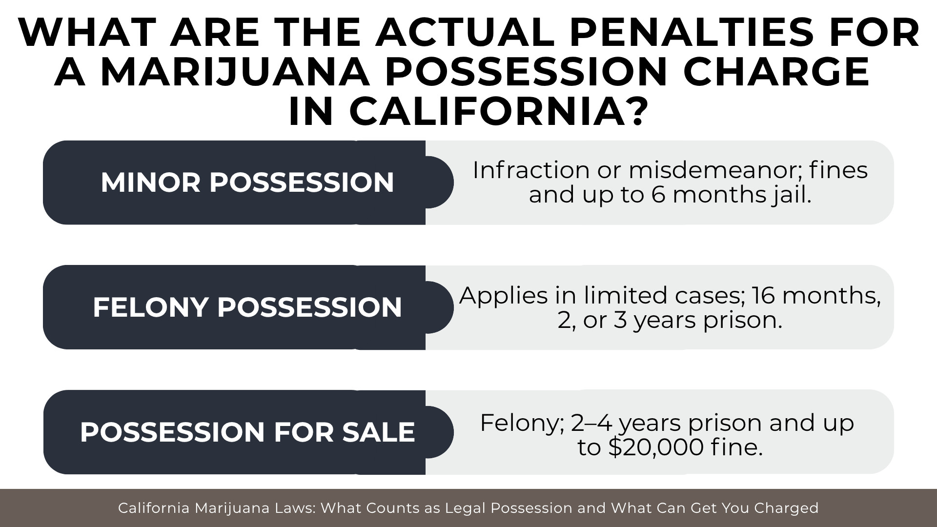 Penalty chart outlines fines, jail, prison, and felony consequences for marijuana possession charges 