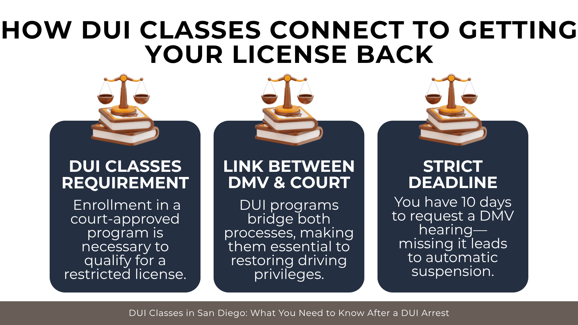 Three panels with scales showing class requirement, DMV court link, and strict 10-day hearing deadline