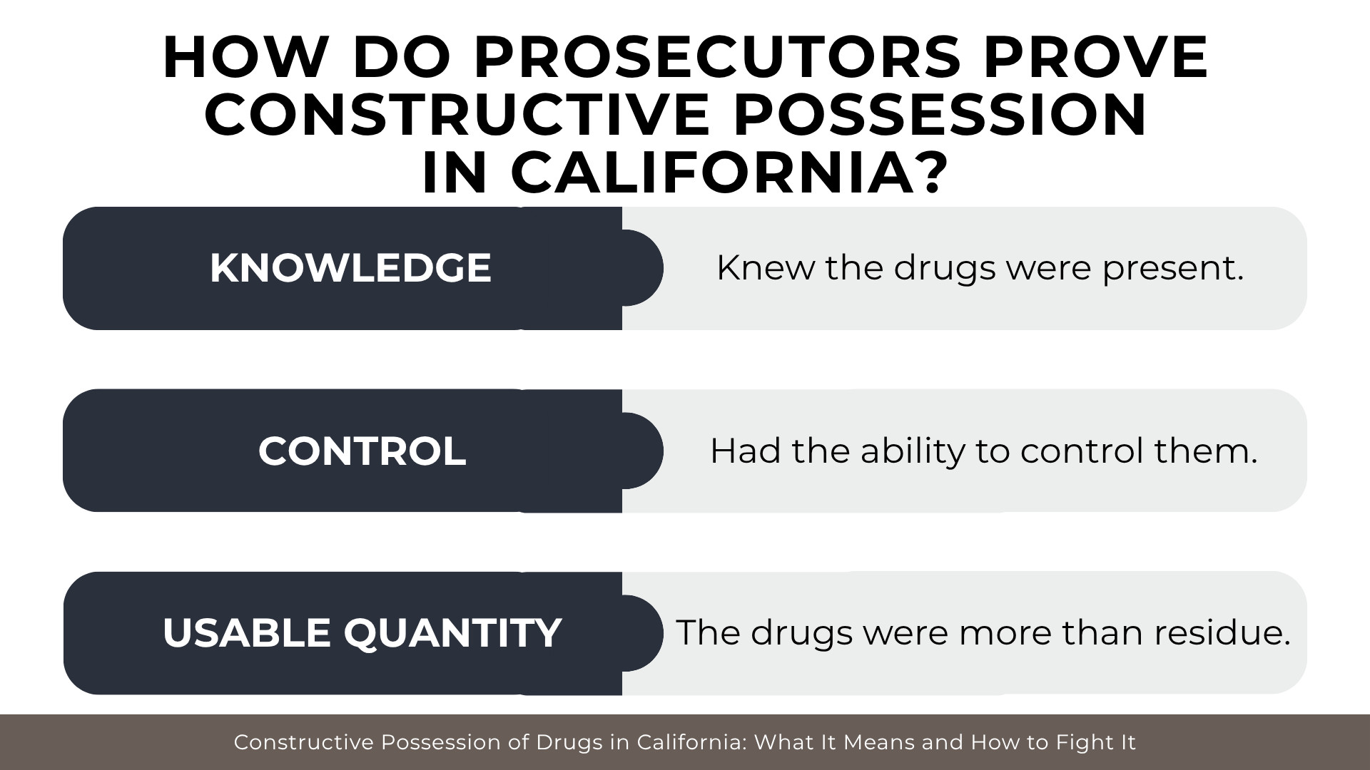 Checklist bars explain knowledge, control, and usable quantity in California drug possession cases