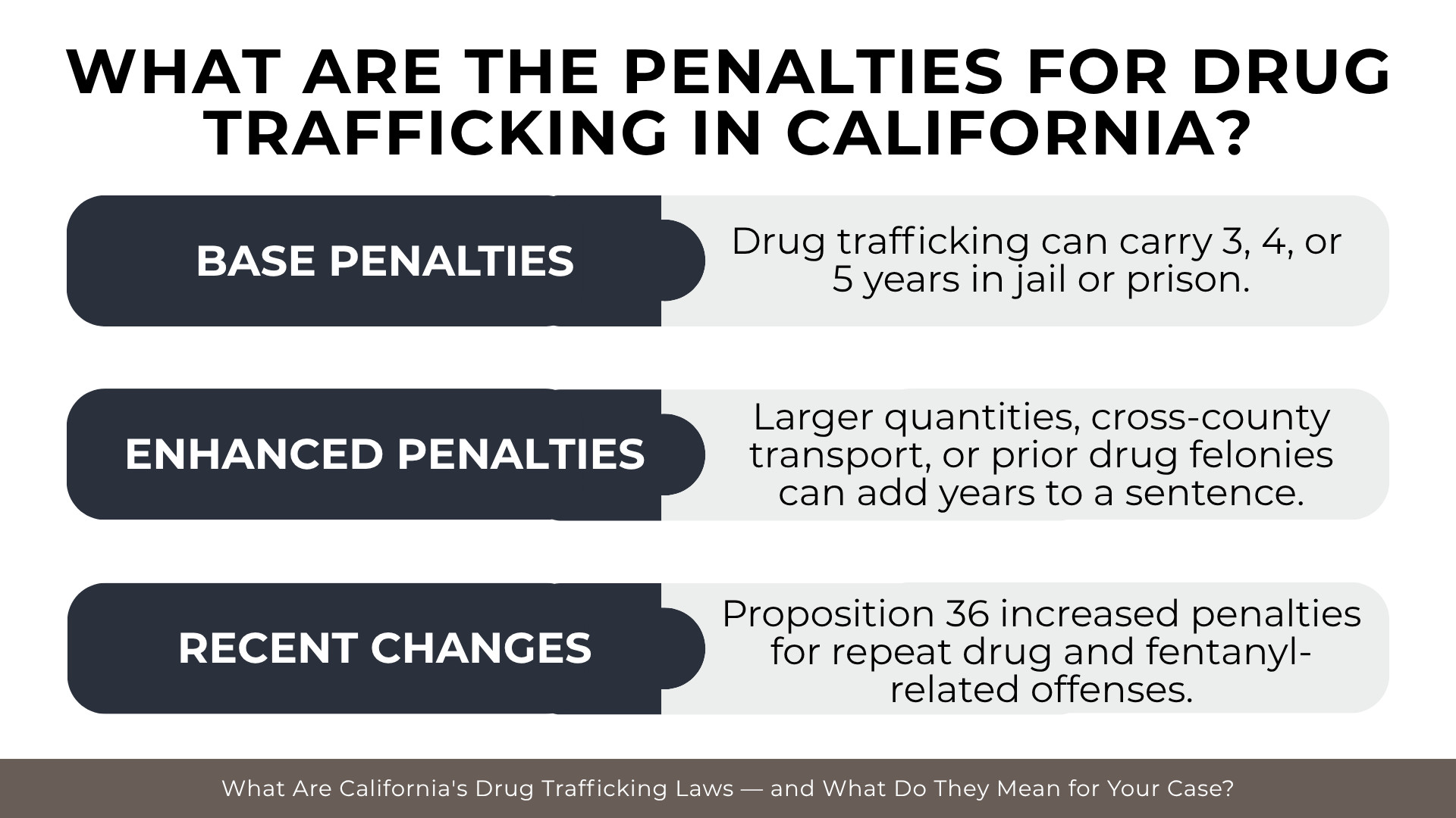 Penalty chart explains prison terms and enhanced sentencing for California drug trafficking offenses 