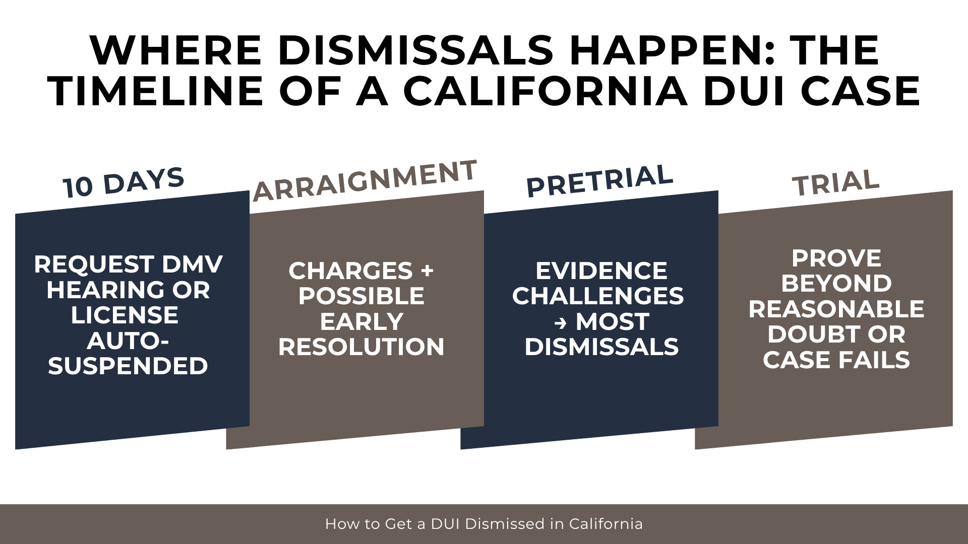 Timeline blocks show DMV hearing deadline, arraignment, pretrial evidence challenges, and trial outcomes