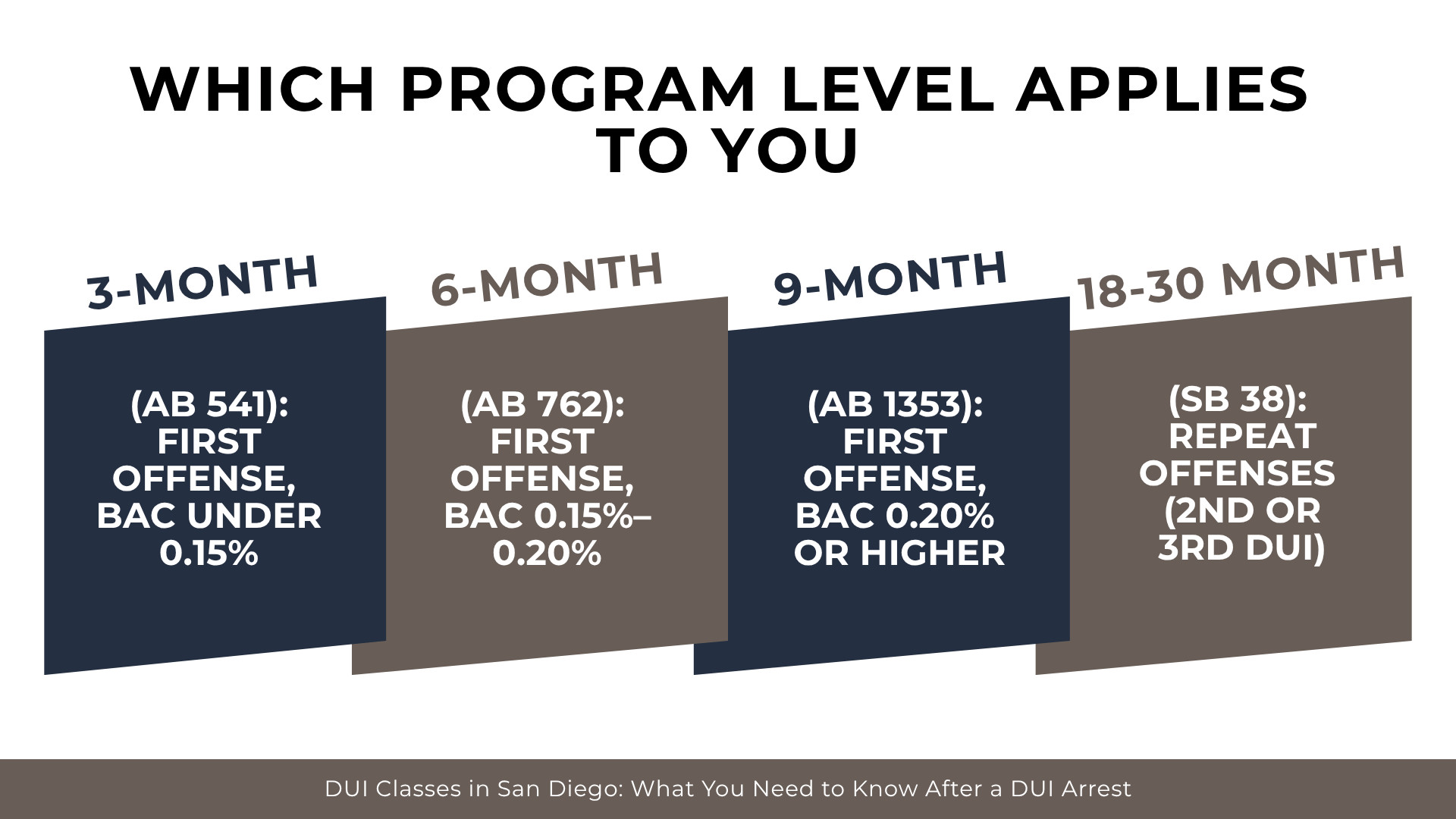 Four panels comparing DUI program lengths by offense and BAC levels including repeat offender requirements