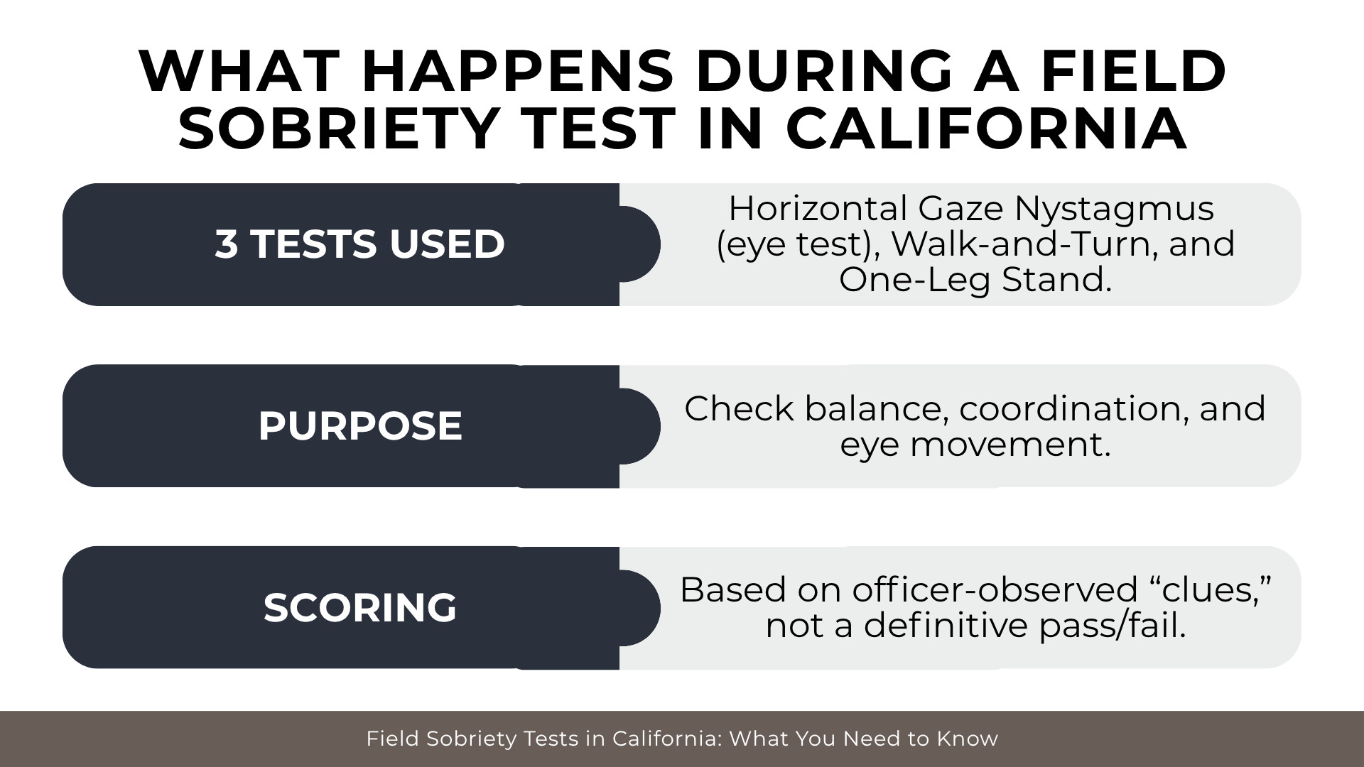 Text panels describing three tests, purpose of balance checks, and subjective scoring by officer observations