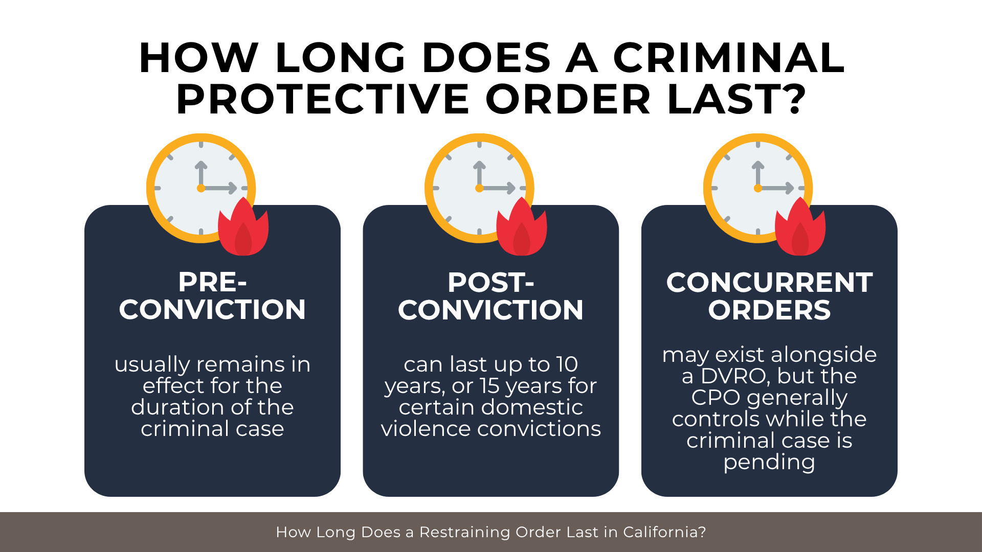 Clock icons and status panels comparing pre-conviction, post-conviction, and concurrent protective orders.