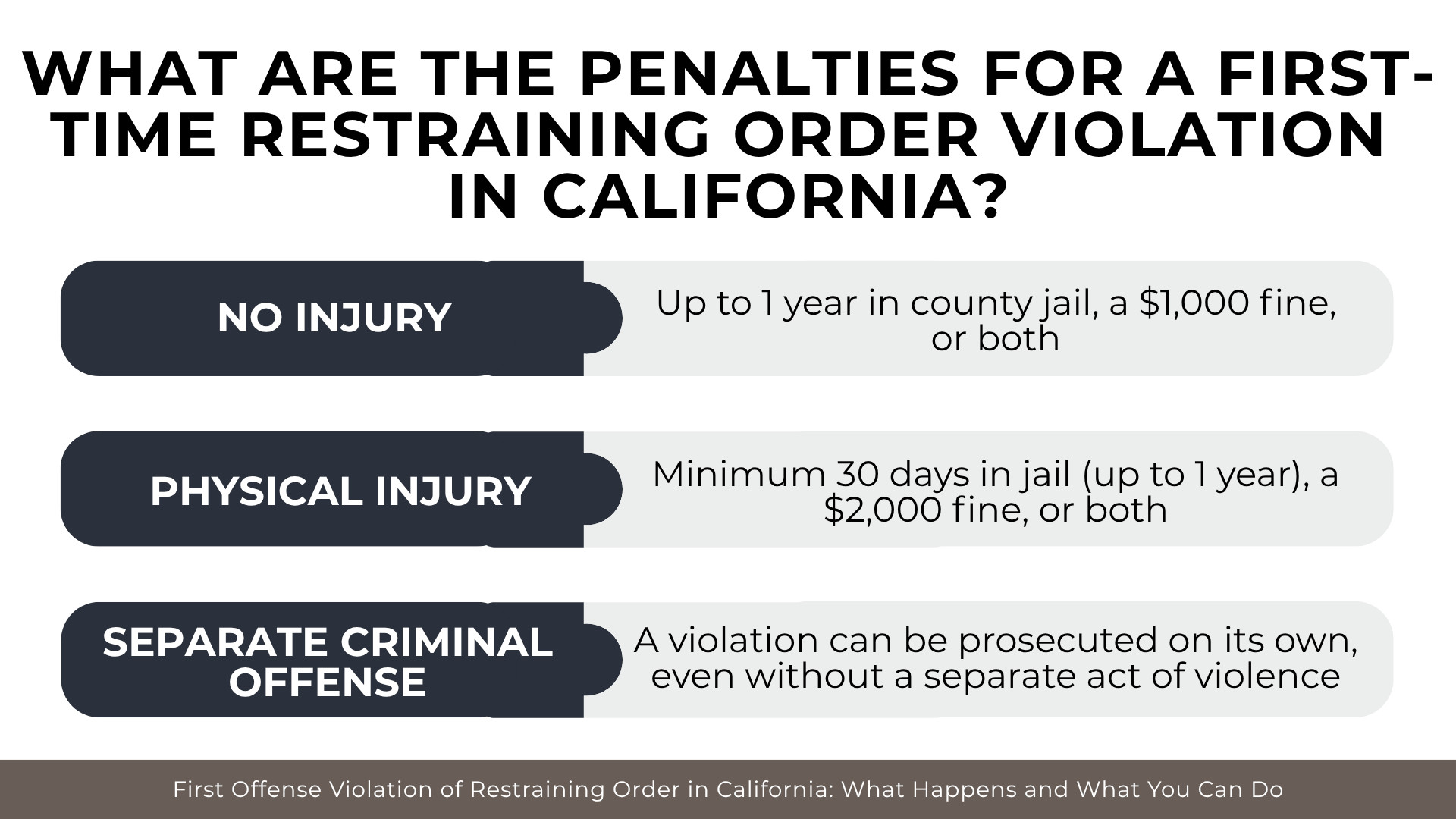 Comparison bars summarize jail time, fines, and criminal consequences for first-time violations.