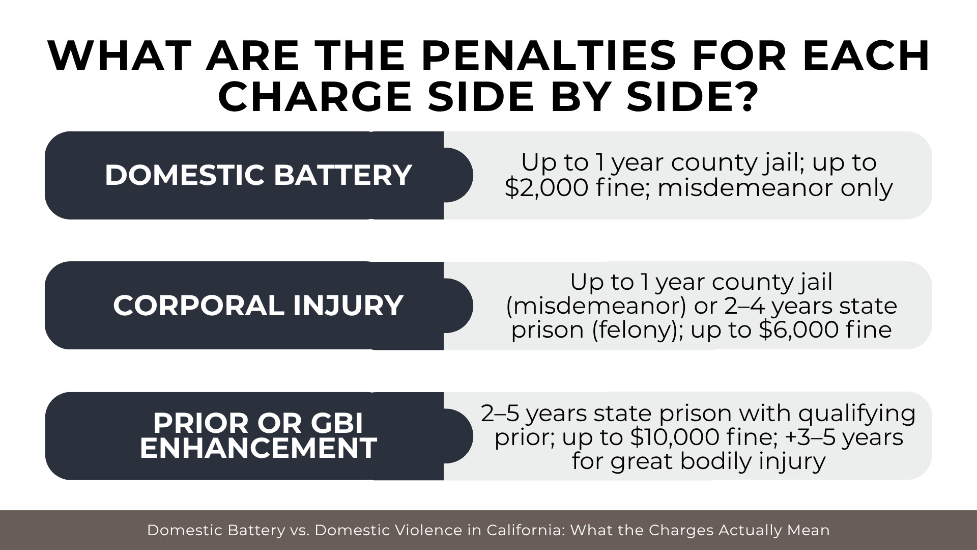 Comparison chart outlines jail terms, fines, and sentencing differences between domestic violence offenses.