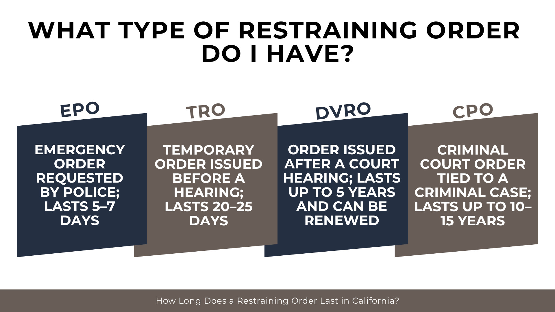 Four labeled panels comparing EPO, TRO, DVRO, and criminal protective order durations and purposes.