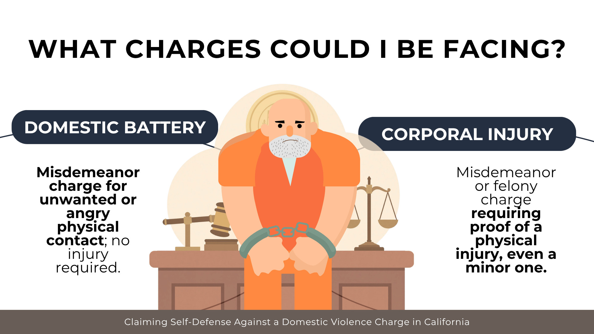 Handcuffed defendant in courtroom comparing domestic battery and corporal injury criminal charges.
