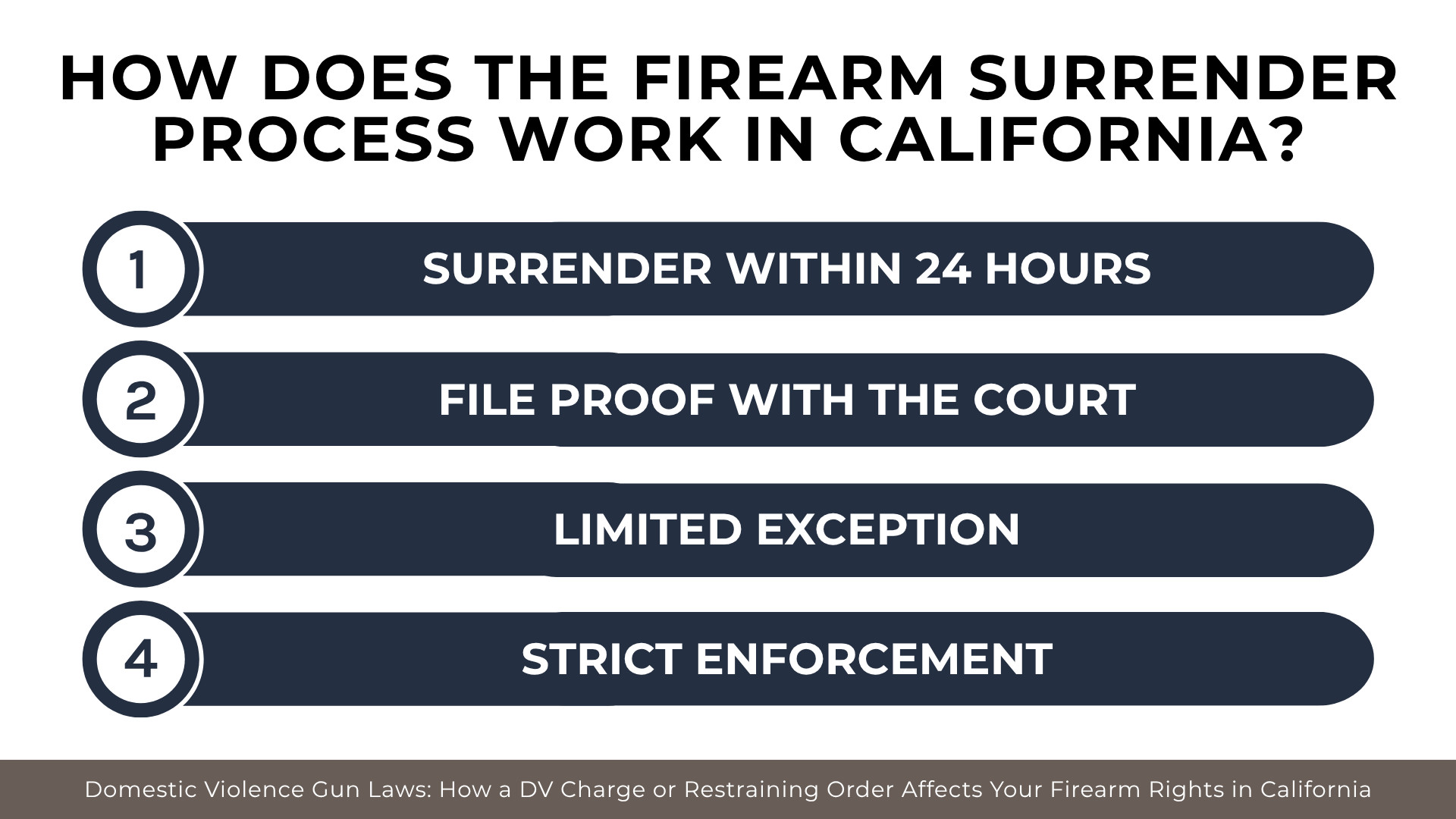 Numbered process bars outlining firearm surrender deadlines, court filing requirements, and enforcement rules
