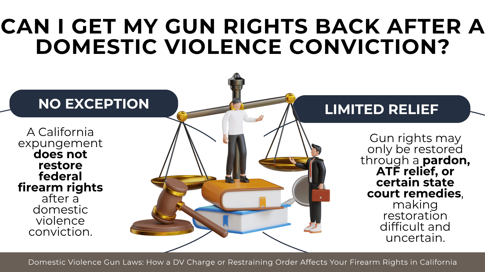 Scales, gavel, and legal figures explaining limits on restoring firearm rights after DV convictions.