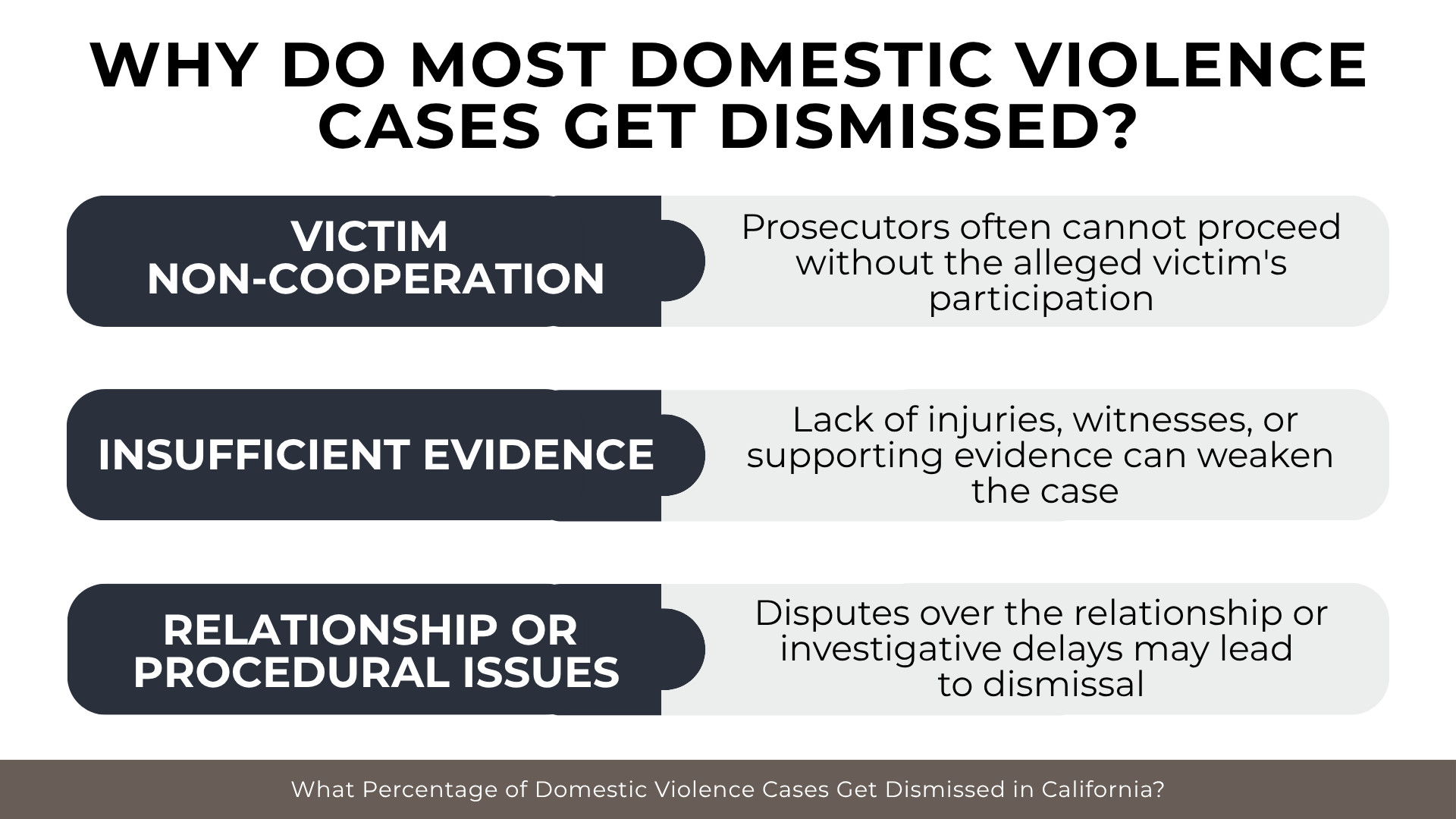 Three-section layout explains victim non-cooperation, insufficient evidence, and procedural case weaknesses.