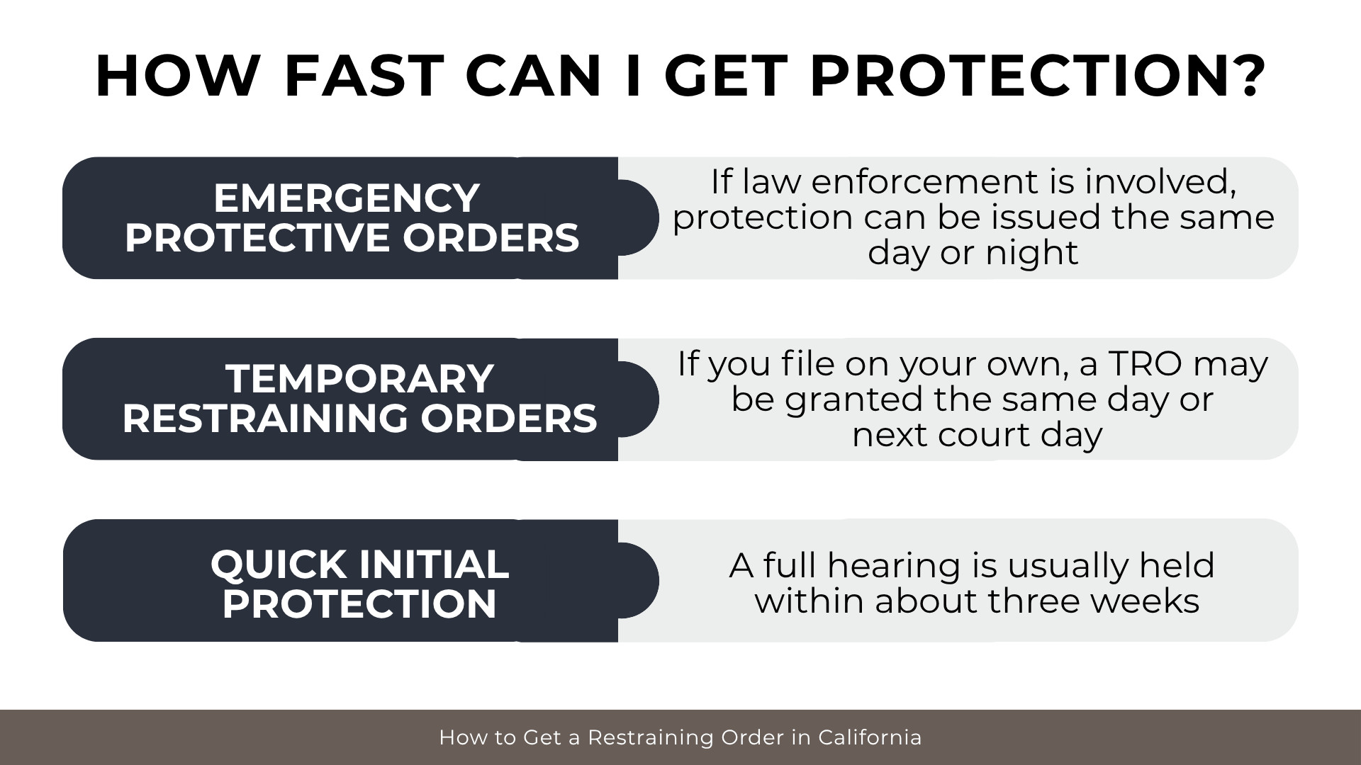 Timeline bars explain emergency orders, temporary restraining orders, and hearing schedules for protection.