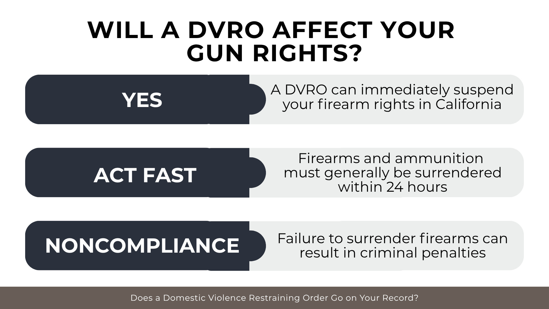 Timeline panels outlining firearm restrictions, surrender requirements, and penalties under a DVRO.