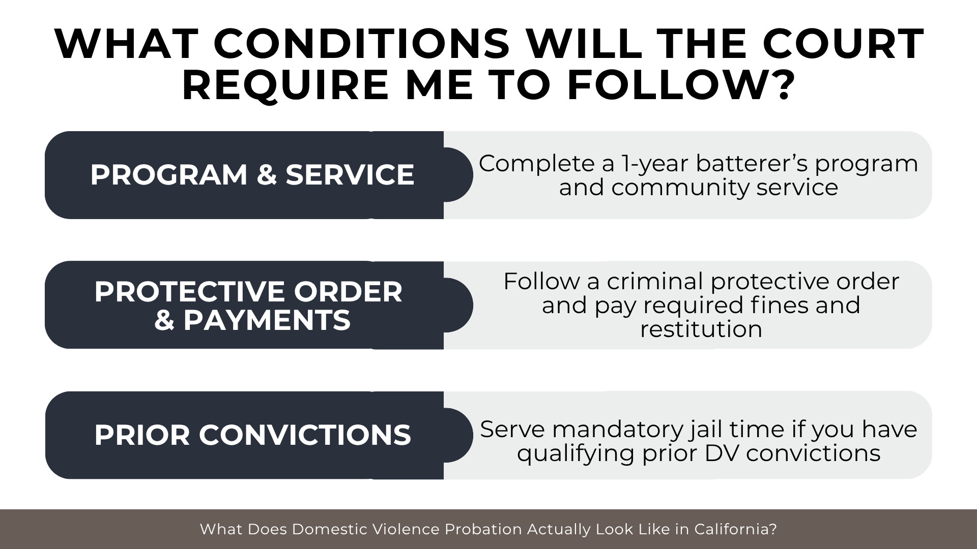 Stacked requirement bars summarize programs, community service, protective orders, fines, and prior-conviction rules.